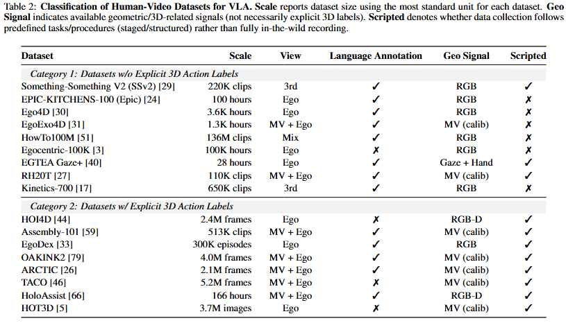 Classification of human-video datasets for VLA learning
