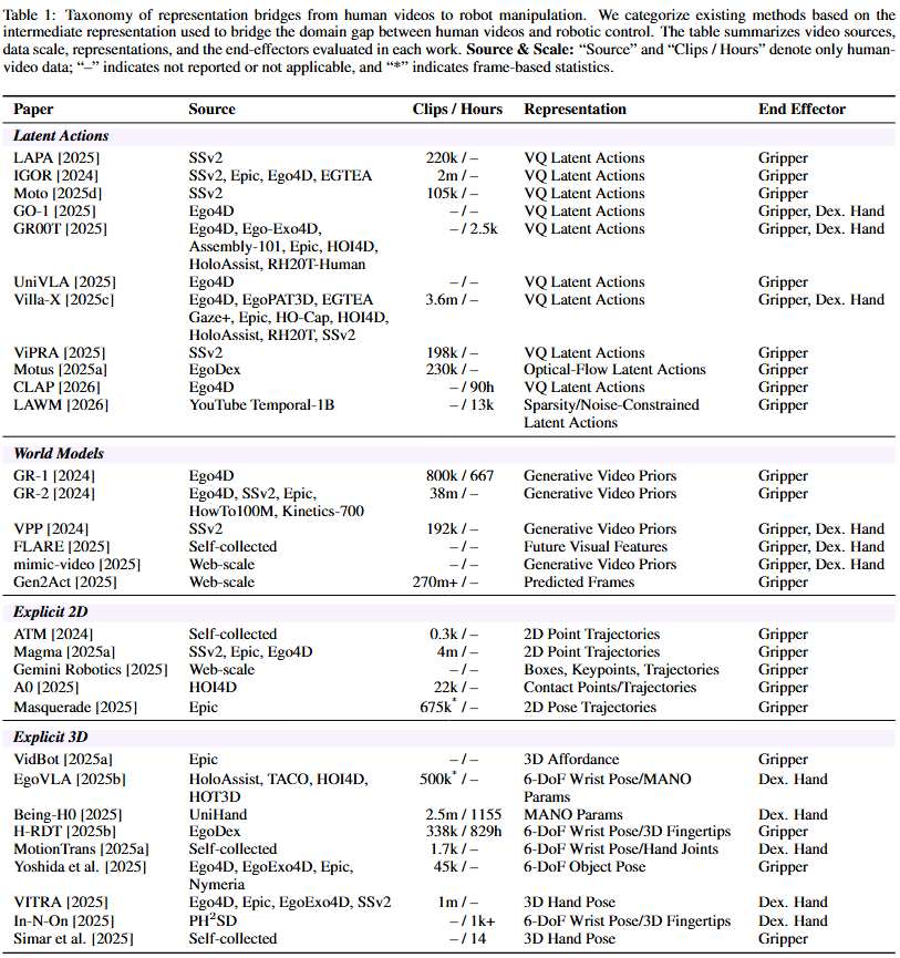 Taxonomy table of representation bridges from human videos to robot manipulation