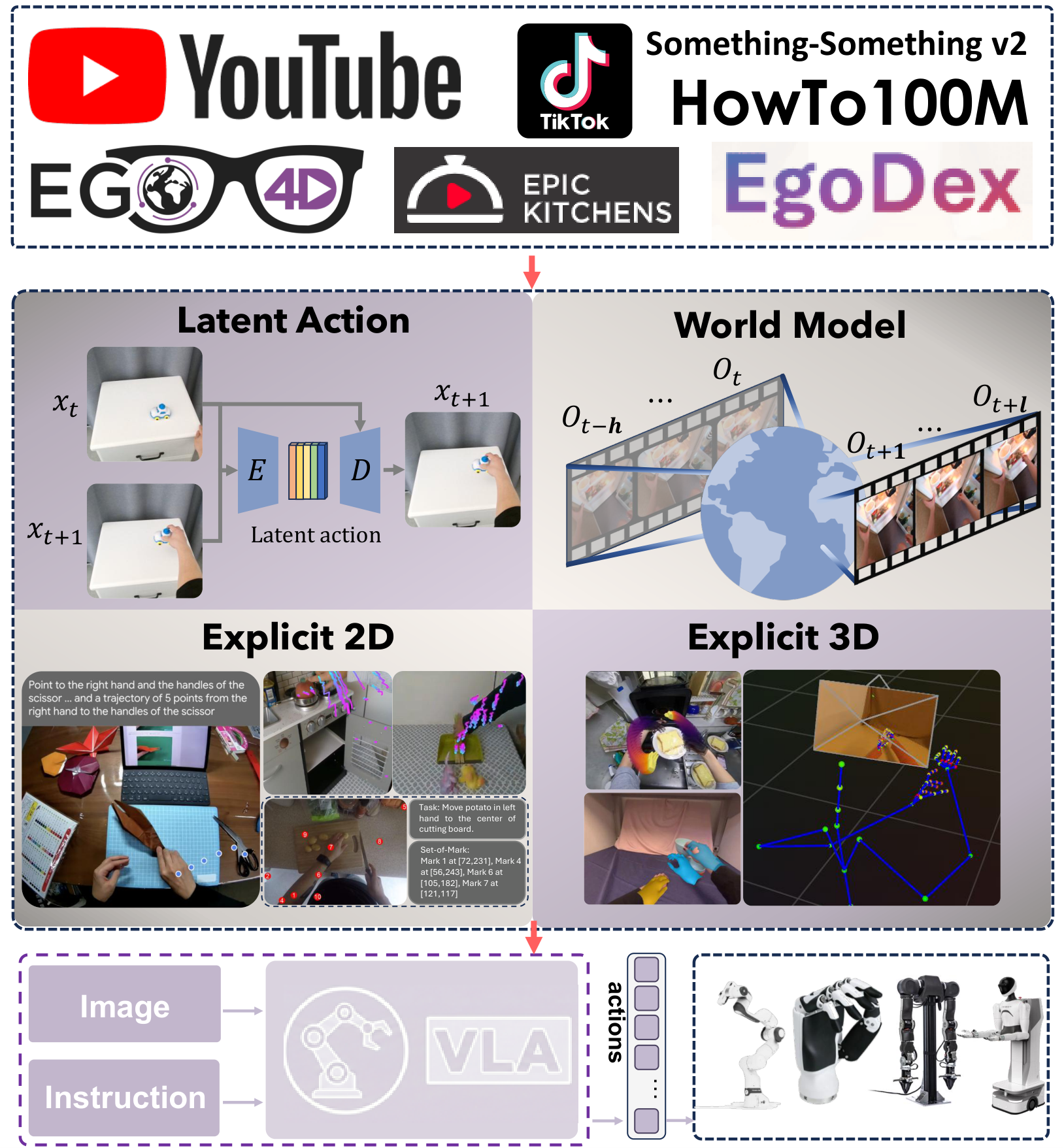 Overview of scalable representation bridges for VLA models