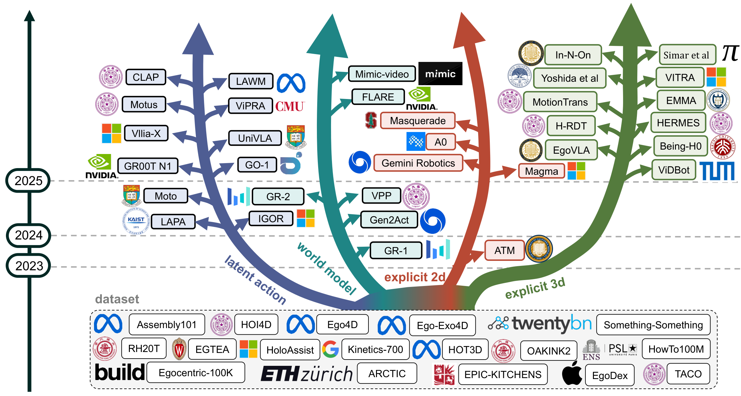 Taxonomy of representation bridges from human videos to robot manipulation