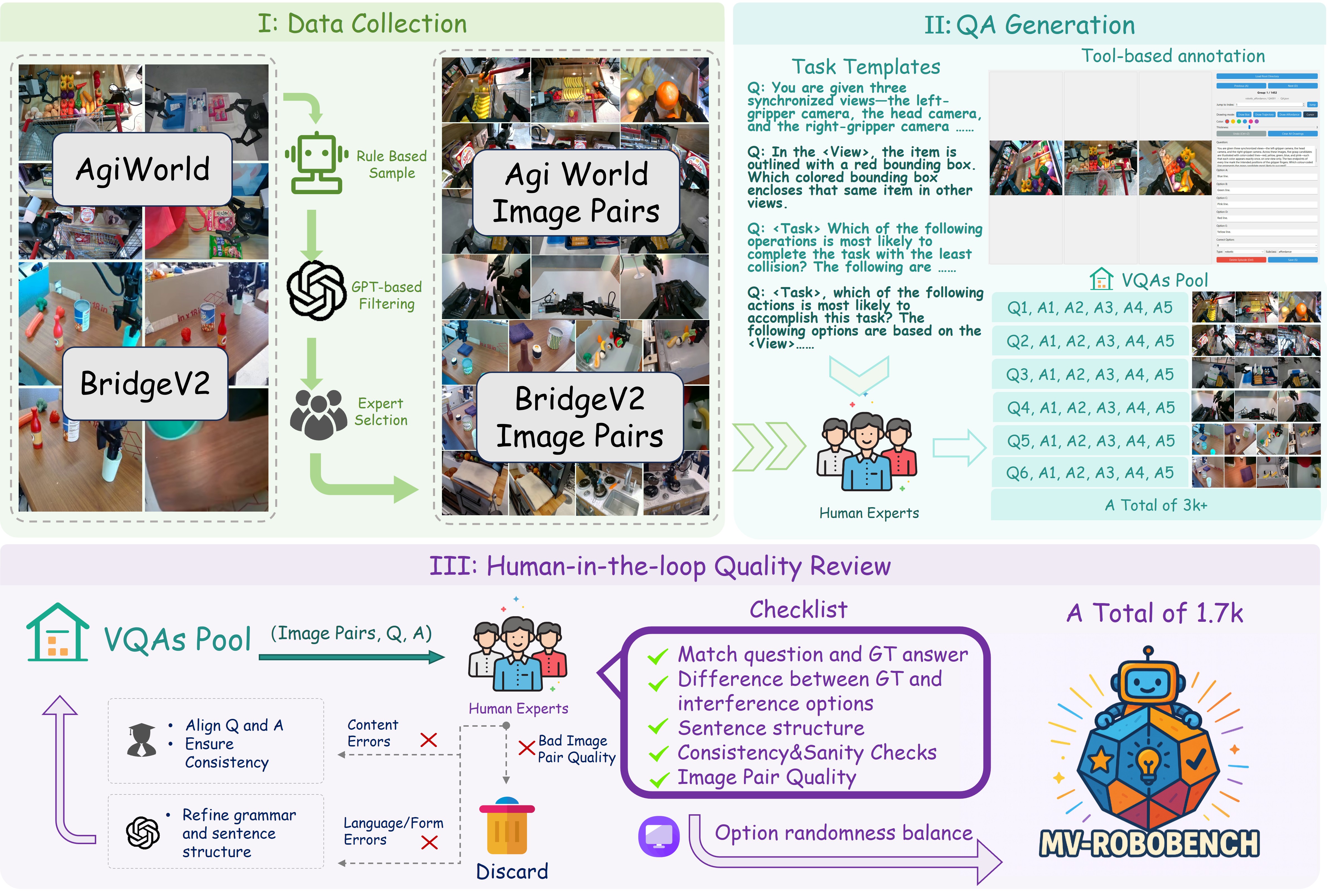 Construction pipeline of MV-RoboBench