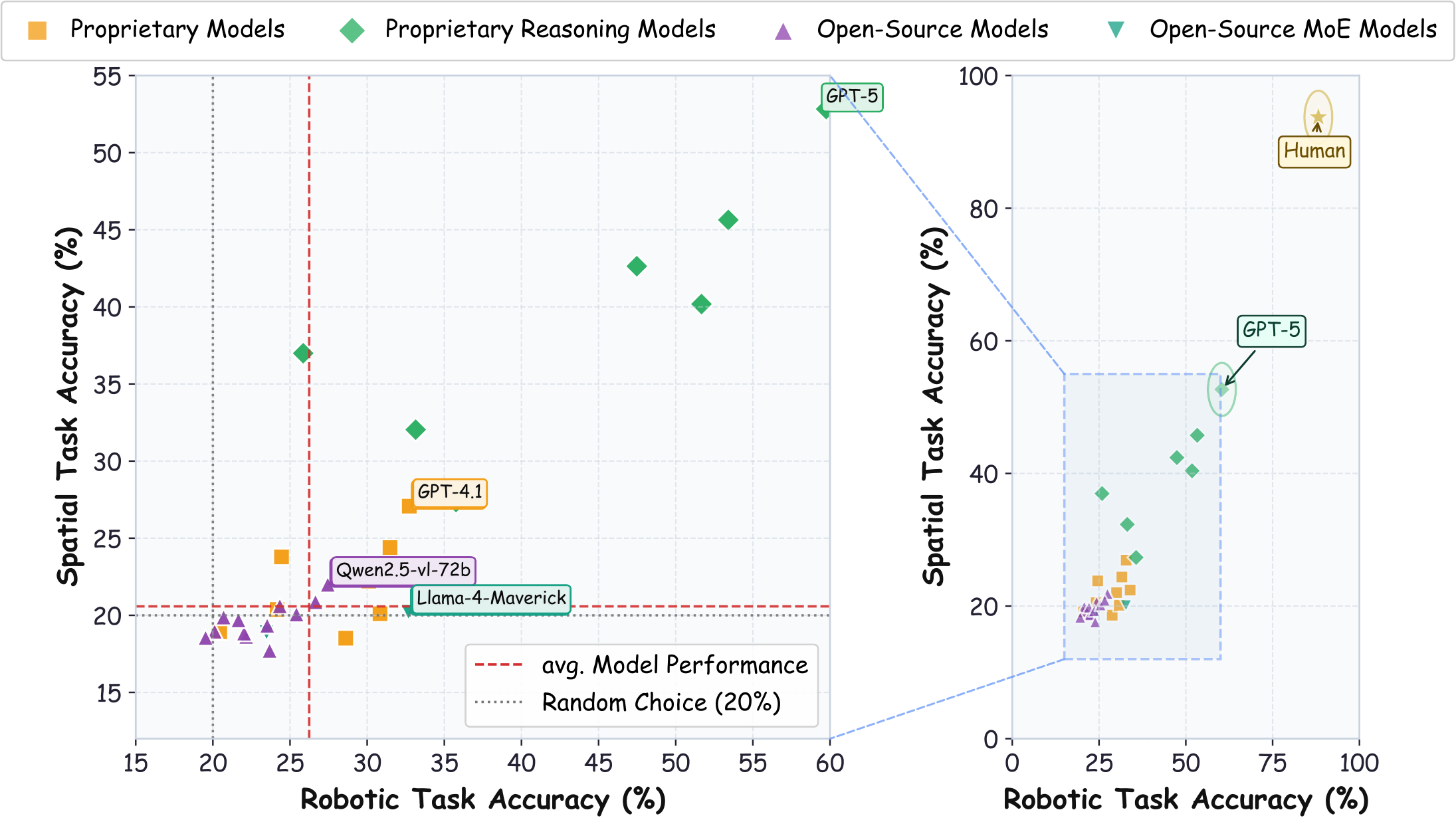 Spatial vs. robotic accuracy on MV-RoboBench