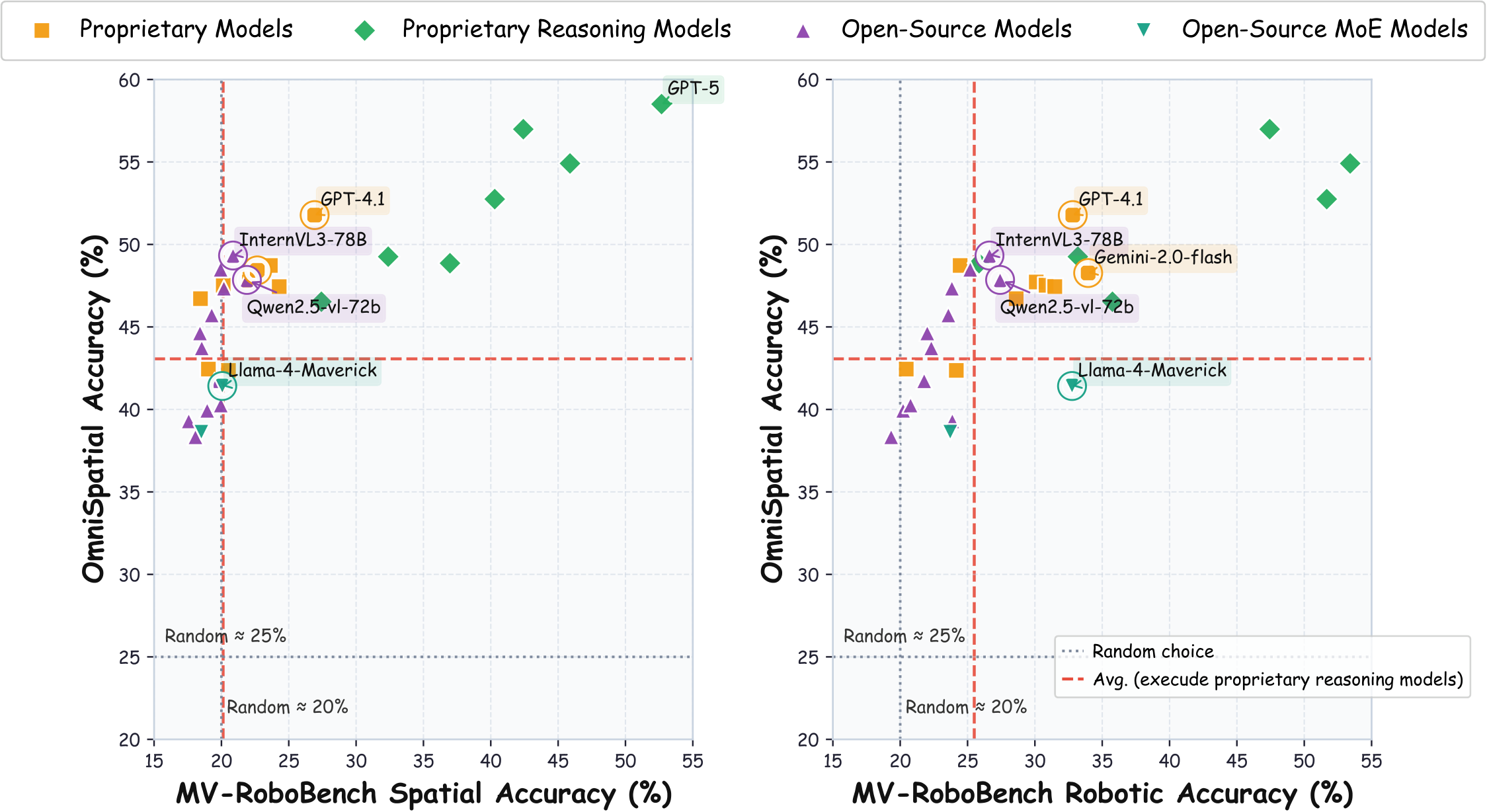Comparison of model accuracies on OmniSpatial versus MV-RoboBench