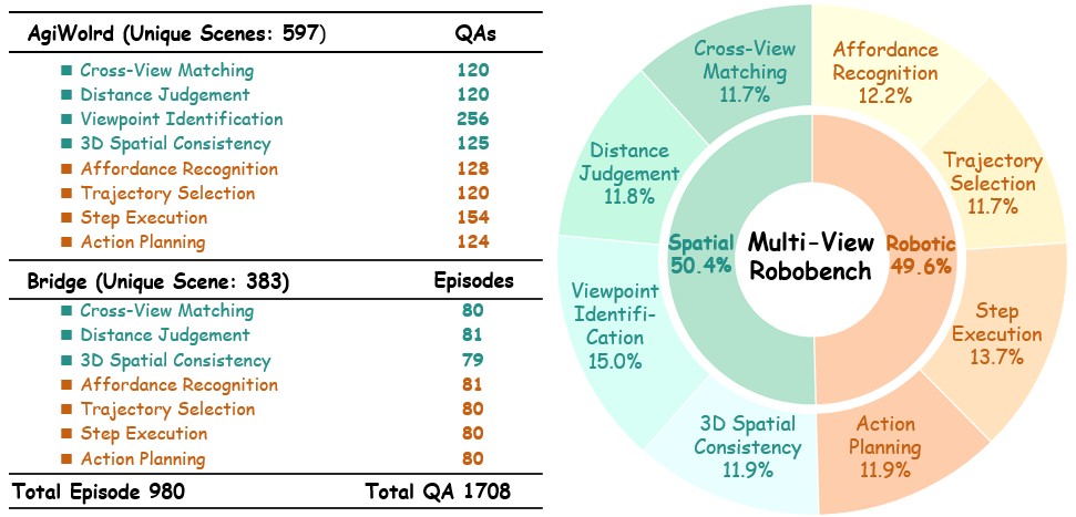 Data distribution of MV-RoboBench across subtasks and sources