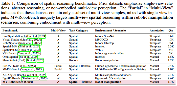 Table 1: Comparison of spatial reasoning benchmarks