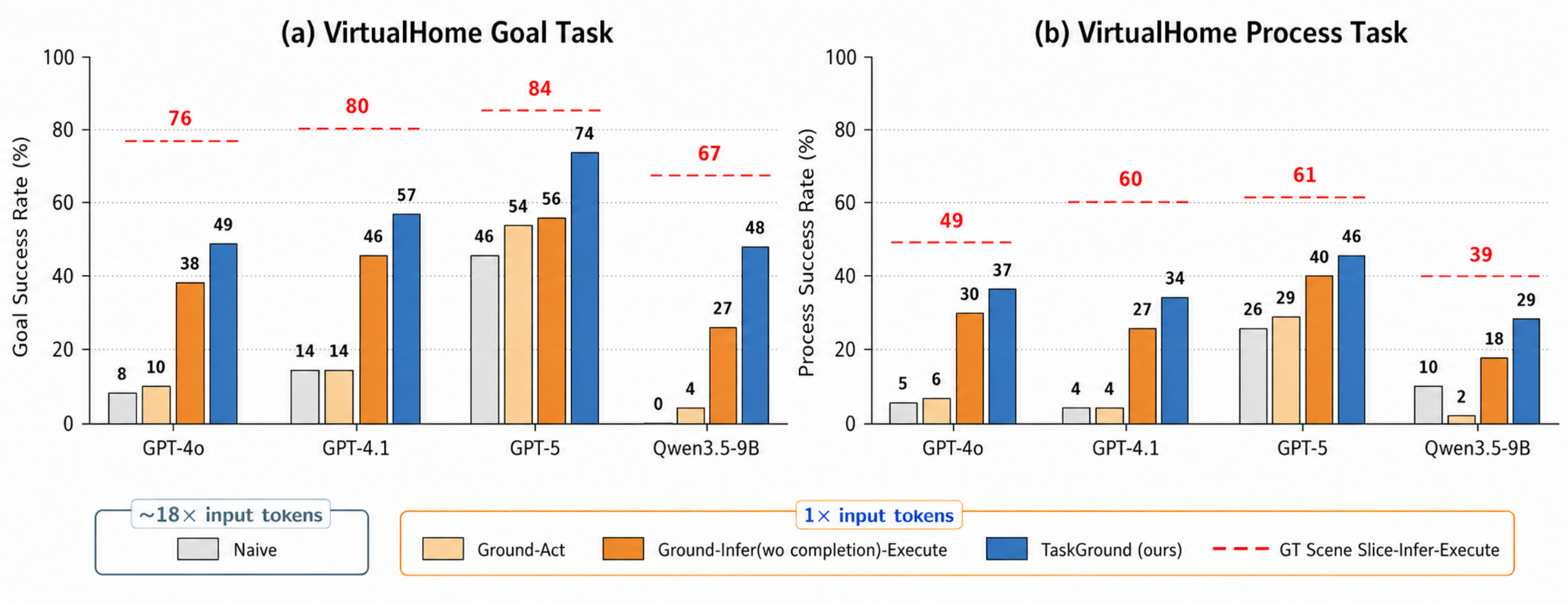 TaskGround ablation on VirtualHome