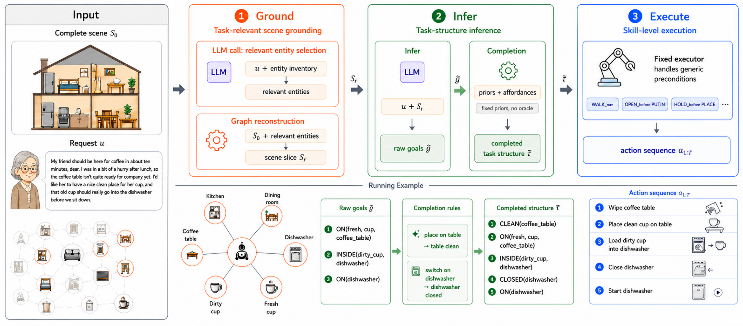 TaskGround framework
